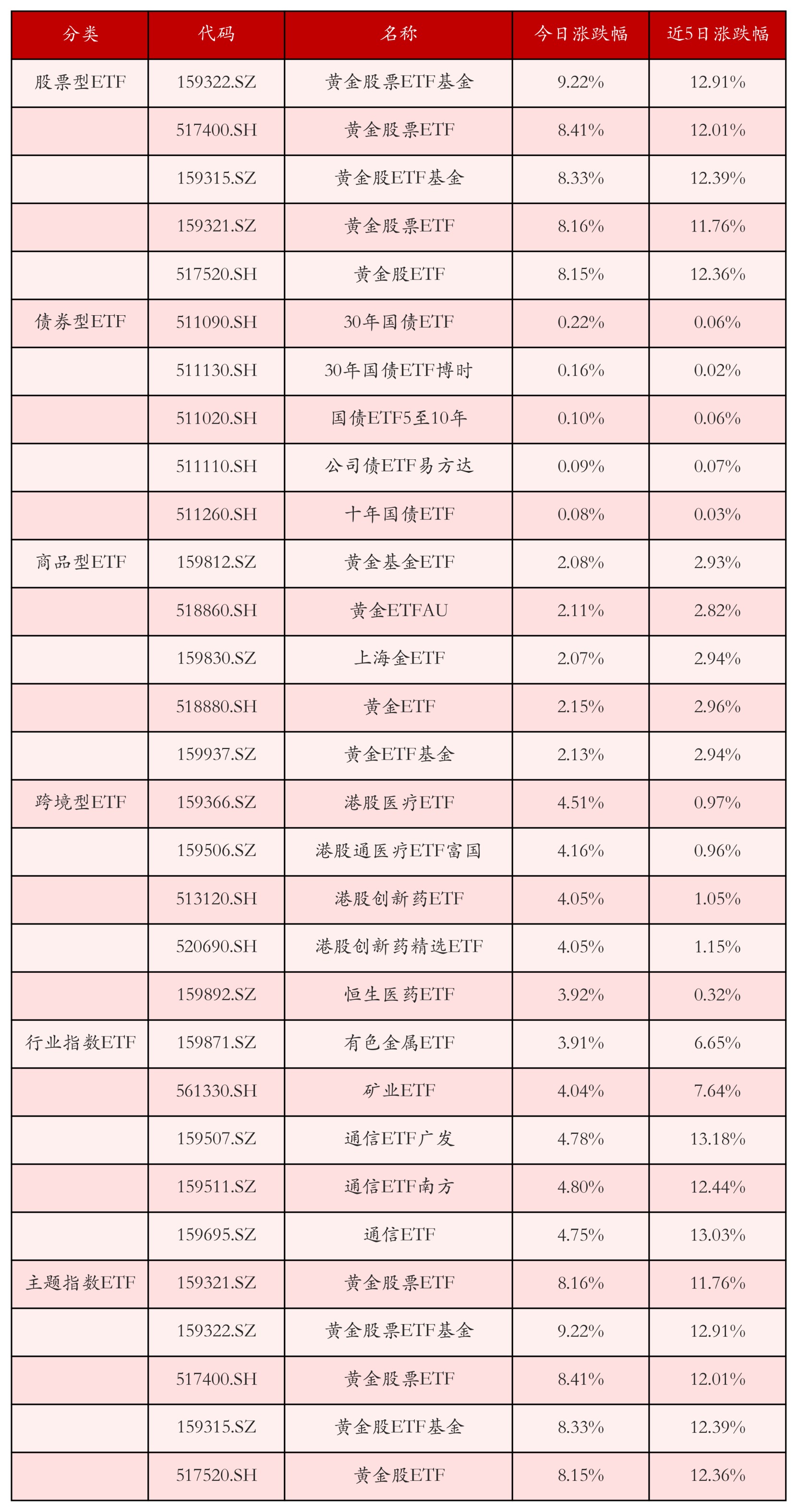不同类别ETF涨跌幅top5
