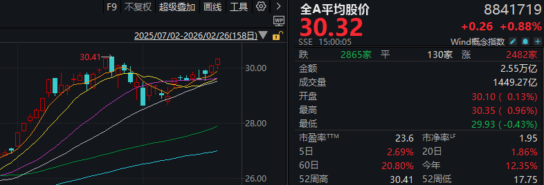 沪指差点翻红 “古典算力”集体走强！开始发补偿金的白银LOF 3天涨近20%