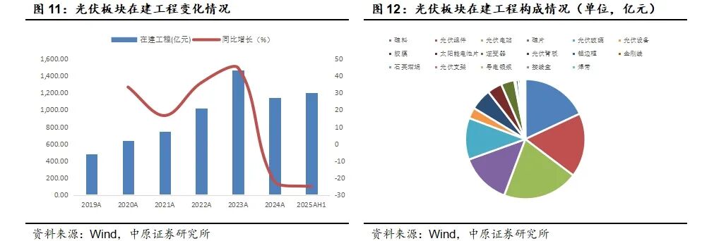 中原证券:光伏板块业绩见底回升 储能逆变器表现亮眼