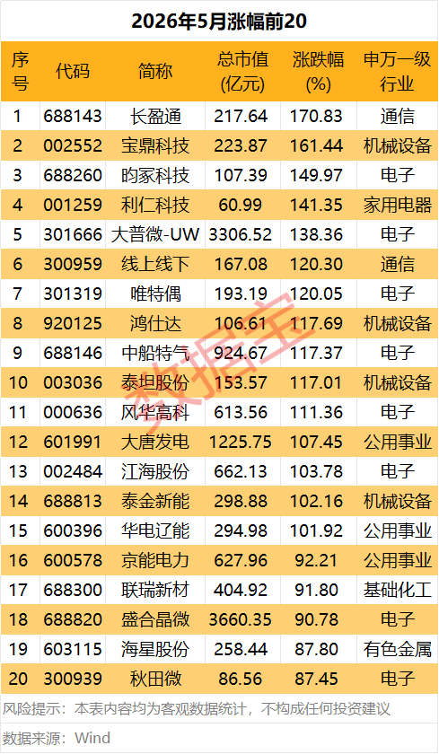 上月“牛王”变“熊王” 融资客大撤离品高股份！