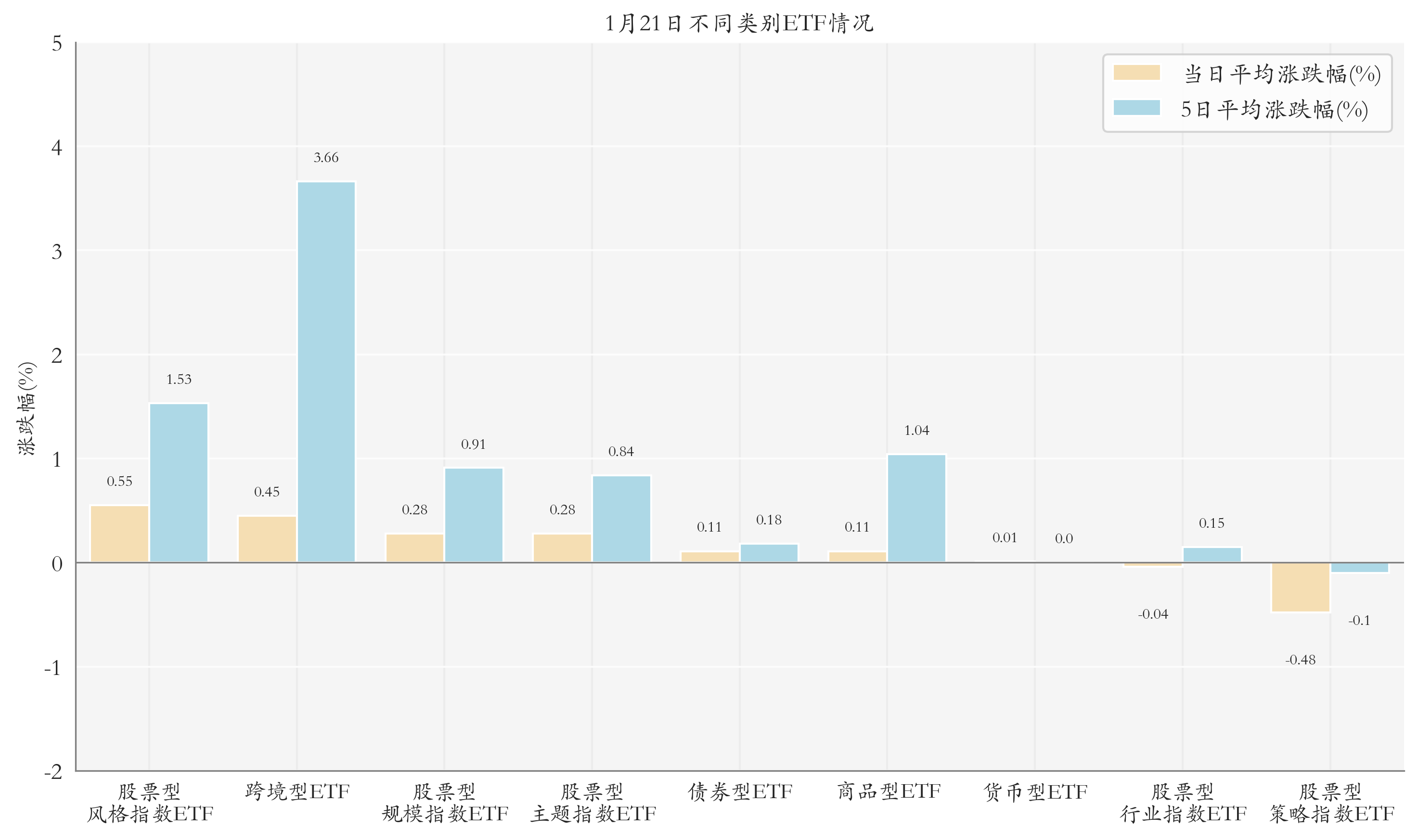 不同类别ETF情况