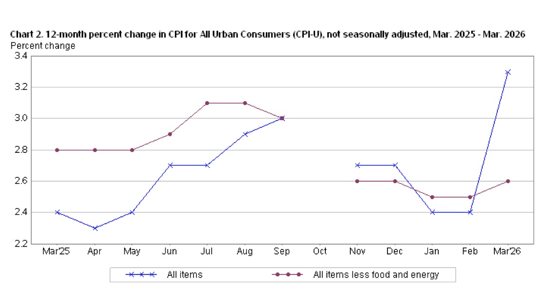 美国CPI同比涨幅趋势图(图源:美国劳工统计局)