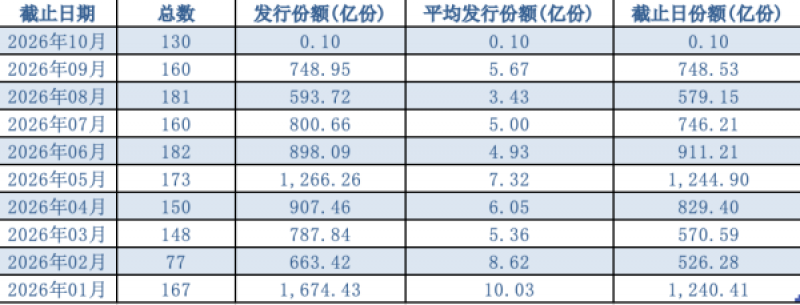节后基金发行升温：10月新发已达130只，FOF单周16只刷新纪录