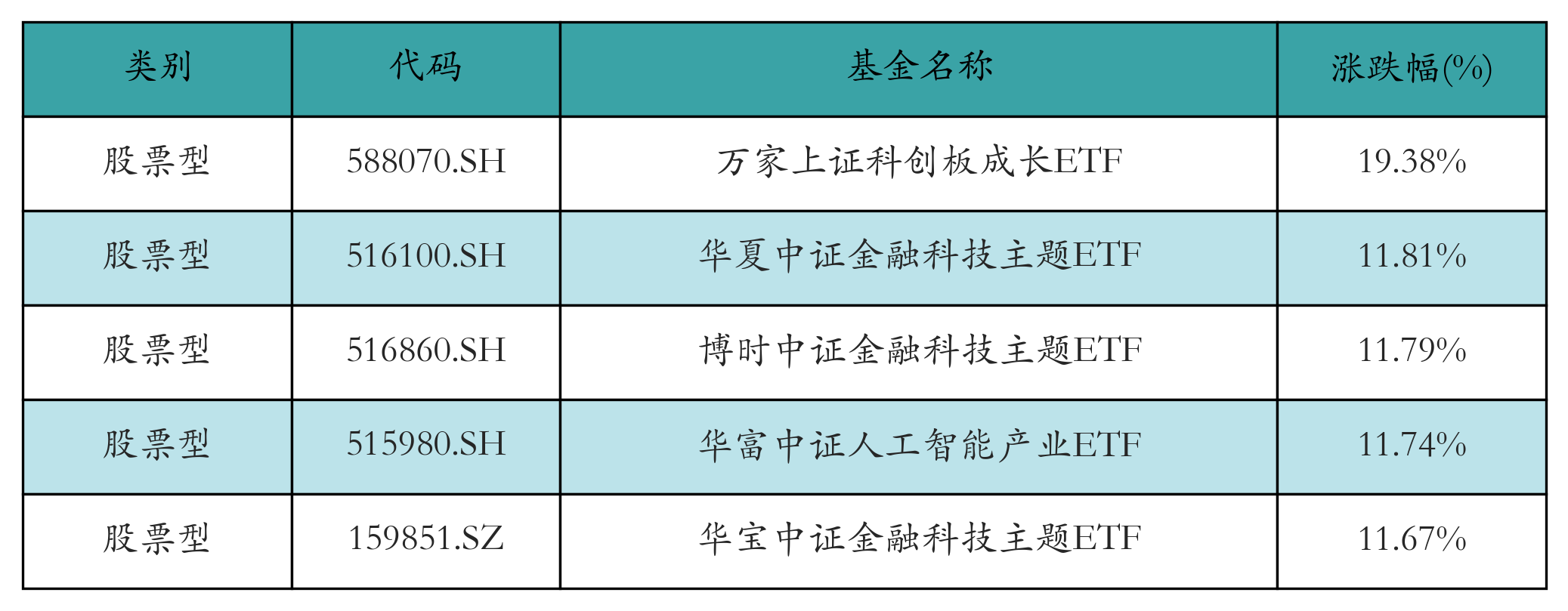 涨幅前五