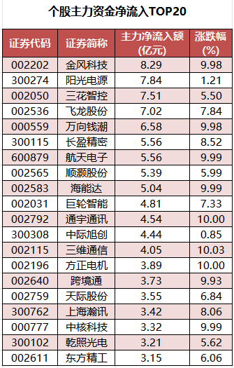 個(gè)股主力資金凈流入TOP20.png