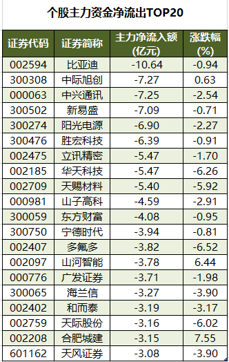 1761124574399038.png 个股主力资金净流出TOP20.png