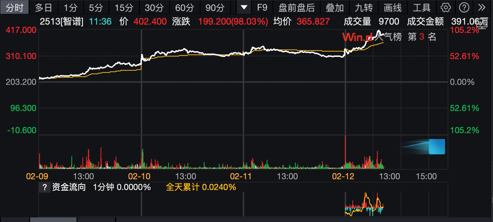 GLM-5引爆行情！智谱大涨28%，春节前国产大模型集体冲刺