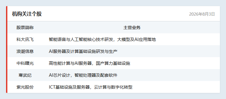 机构关注个股