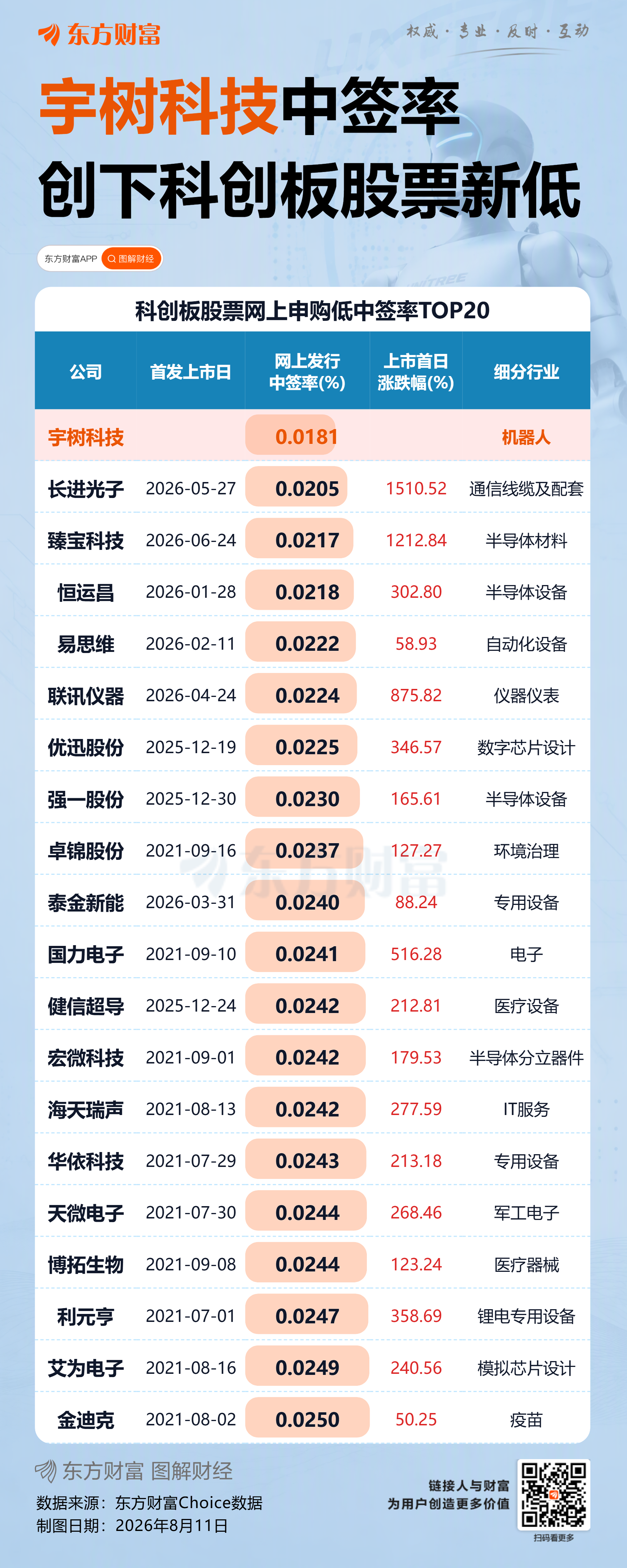 宇树科技网上有效申购约8289倍 中签率创科创板新低