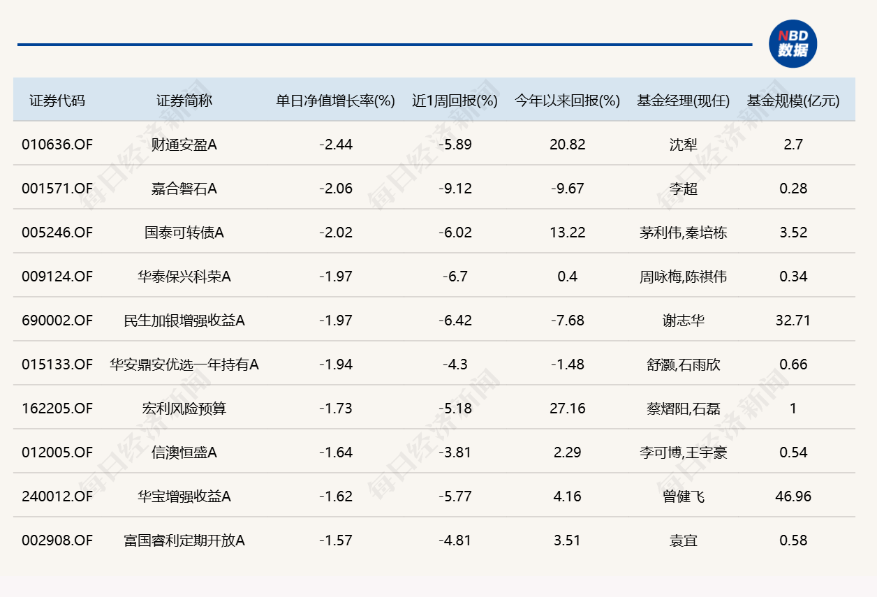 算力硬件股大面积走弱，超20只基金单日跌逾5%