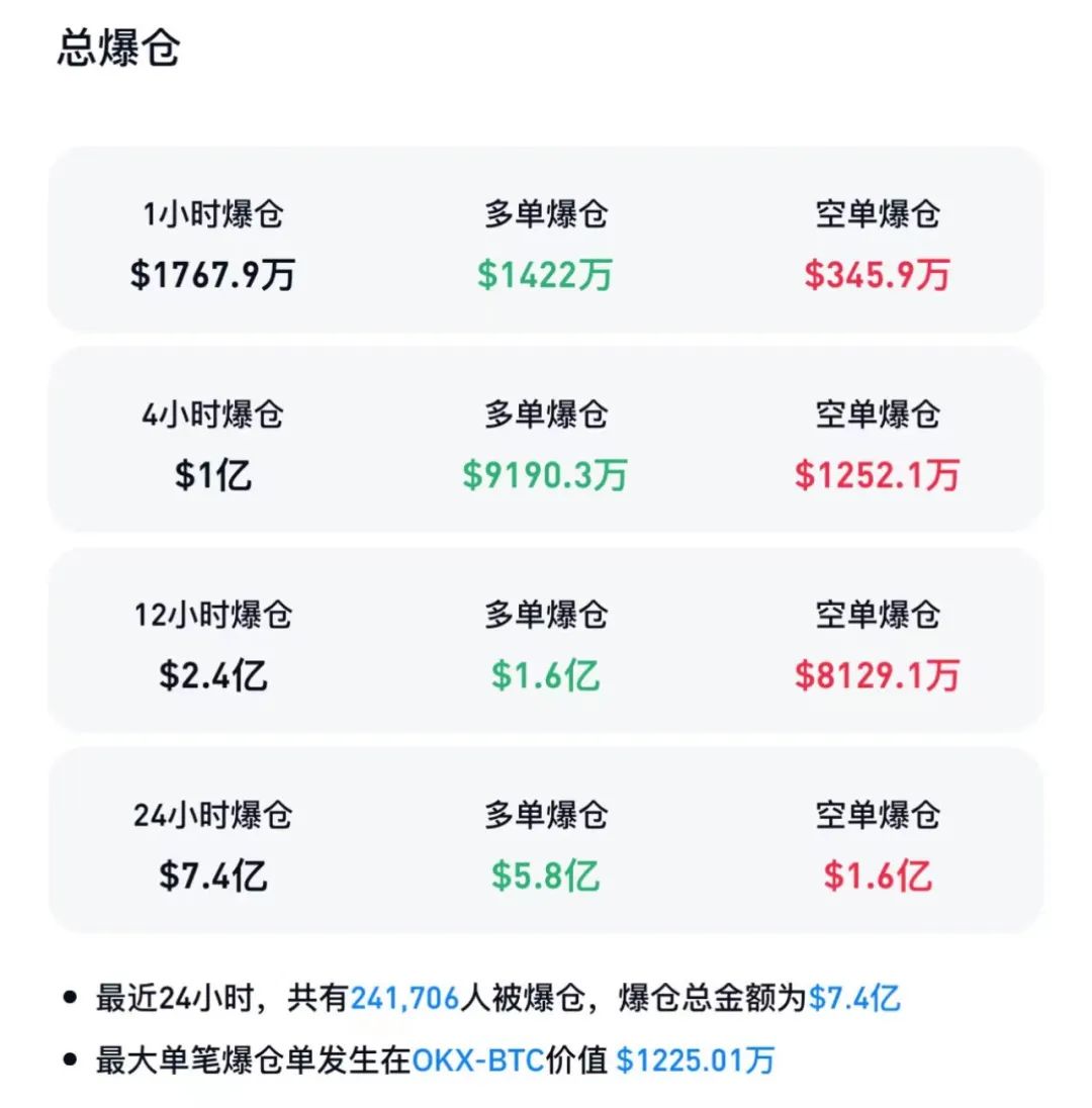 突发暴跌！24万人爆仓