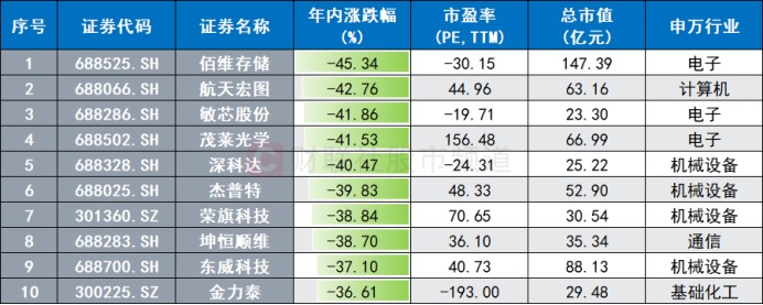 “双创”指数续刷新低！估值水平已至极低位 ETF连获抄底 “聪明钱”增持这些股