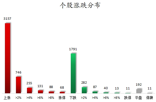 1752657667534128.png 个股涨跌分布.png