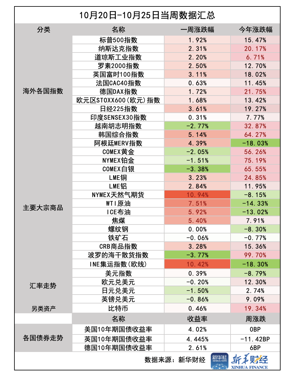 截屏2025-10-25  【环球财经】一周前瞻:美联储领衔“超级央行周” 美股财报季步入高峰