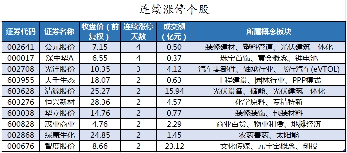 1705053397597153.png 连续涨停个股.png
