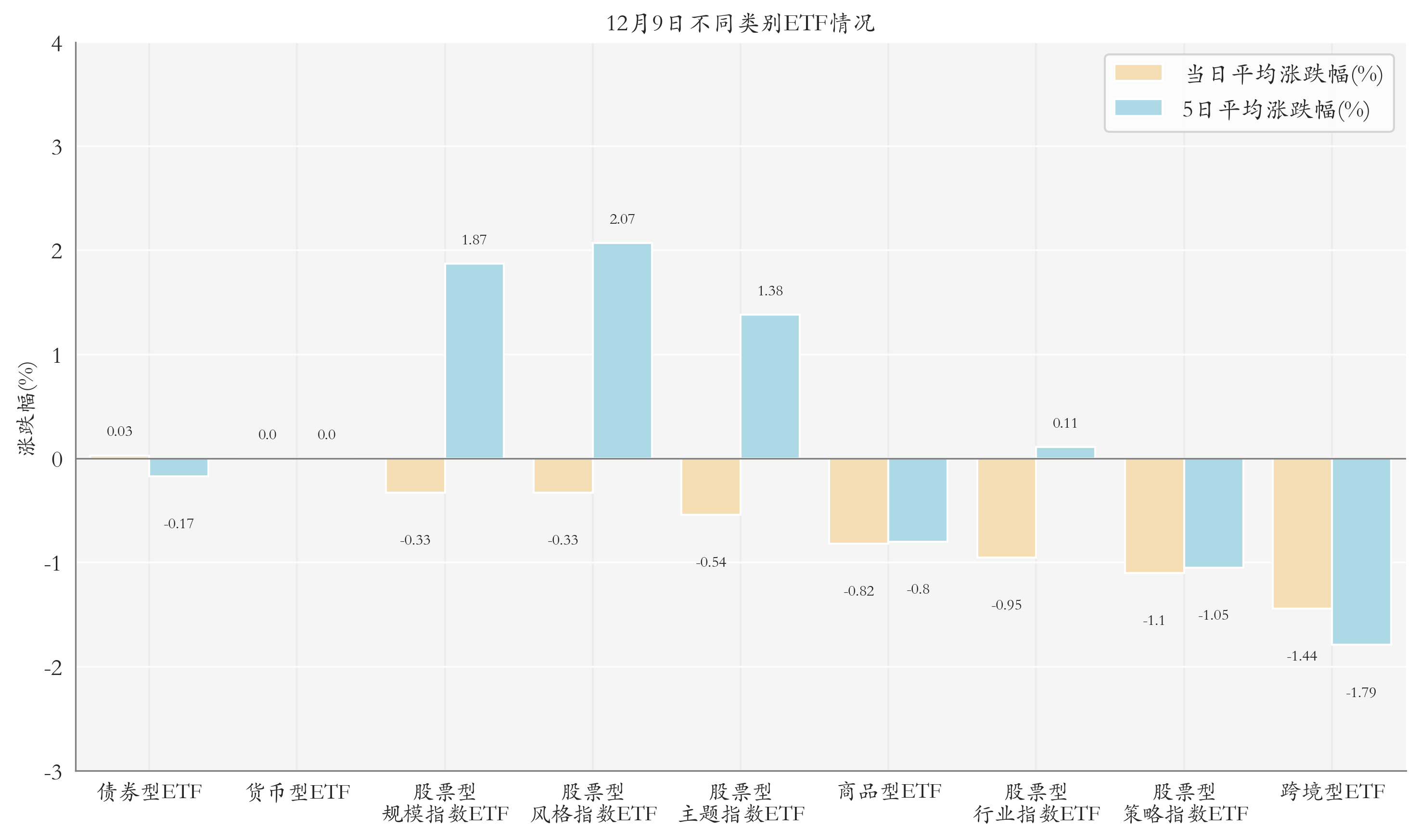 不同類別ETF情況