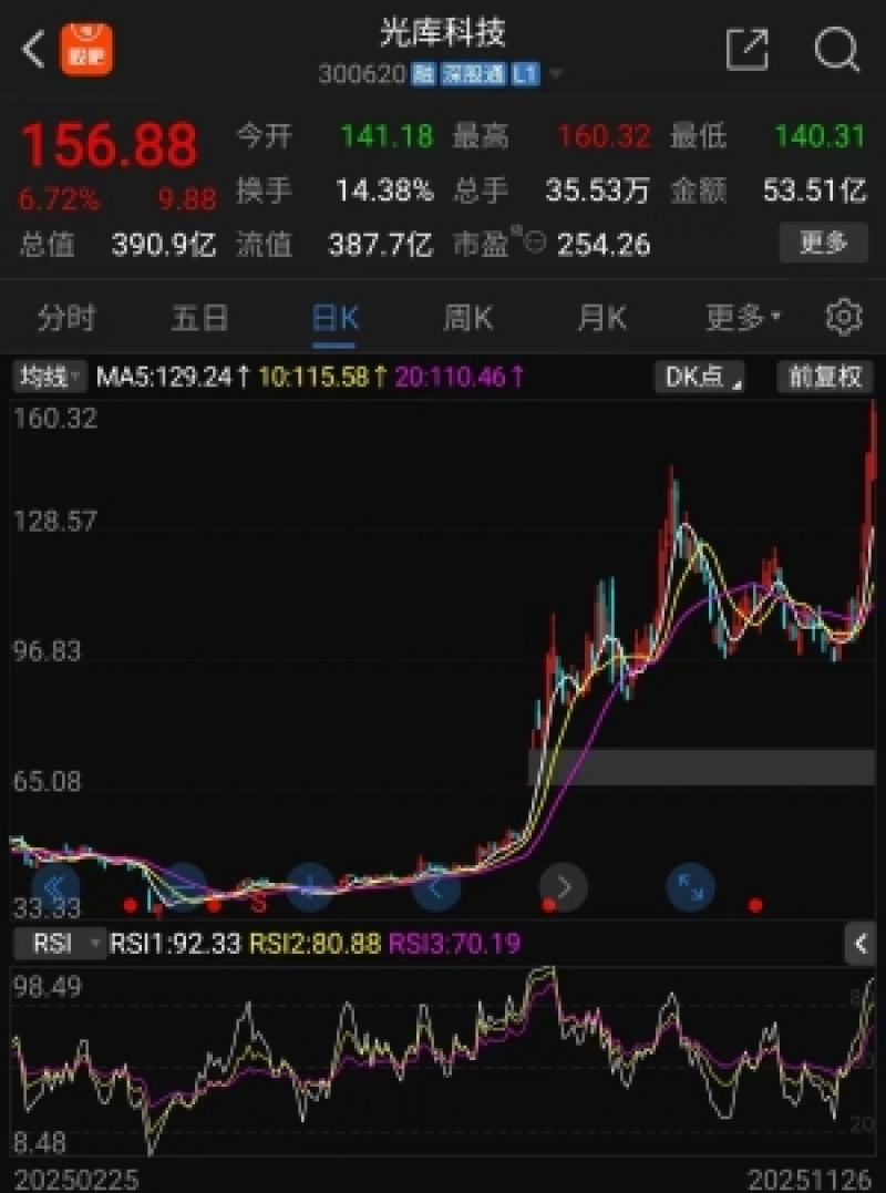 光库科技年内股价飙涨超200％，登顶历史新高，谁在疯狂追捧?｜掘金百分百