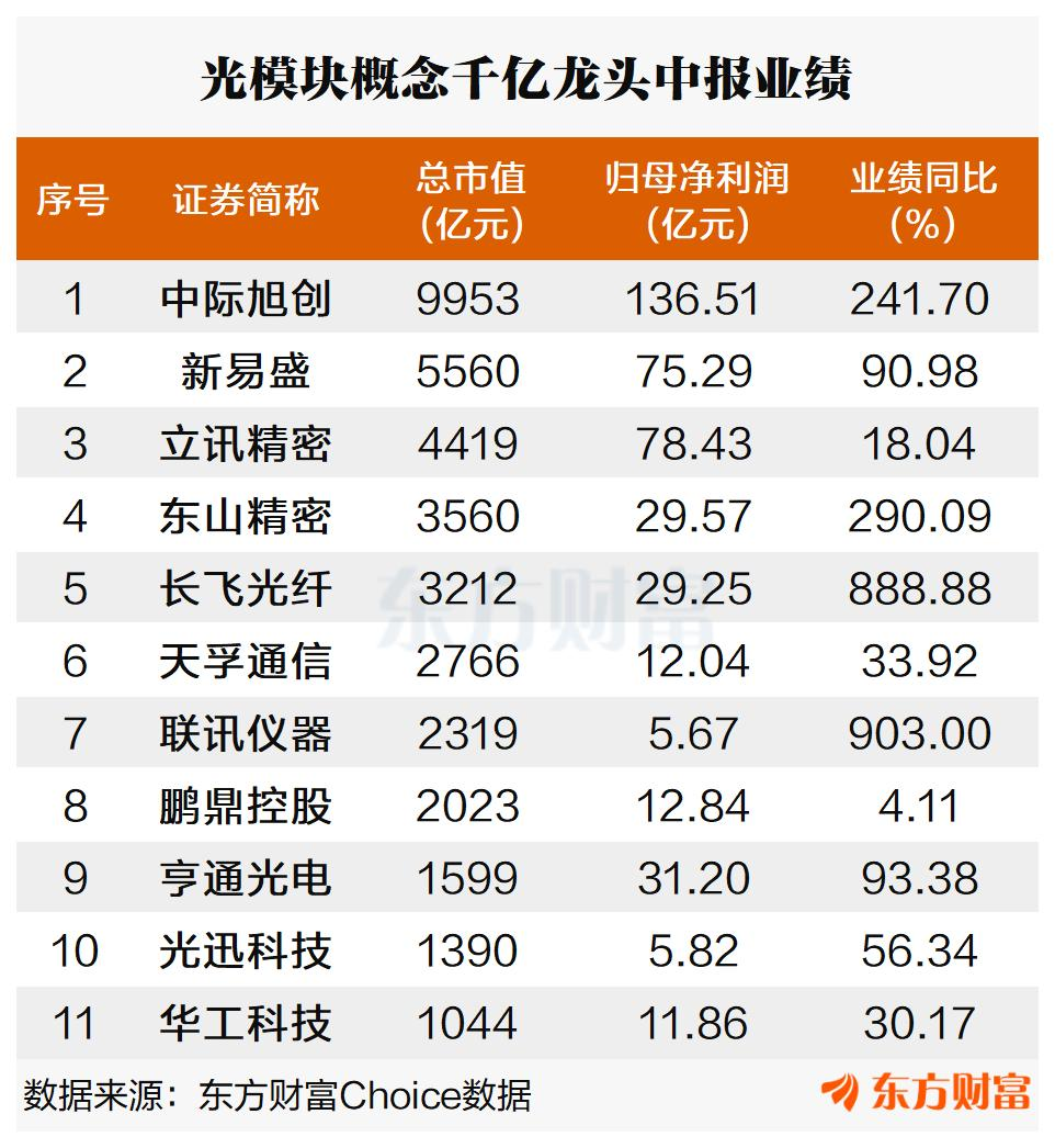 中报业绩亮眼!光模块集体爆发 融资客抢筹24股过亿