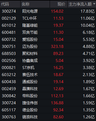 A股强劲上攻！资金大幅抄底光伏概念股！