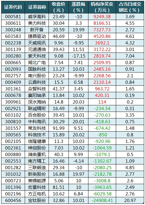 龙虎榜机构净买入的个股.png