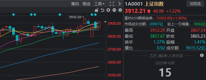 沪指重返3900点 两市成交额却创近一月新低!见底信号出现了?