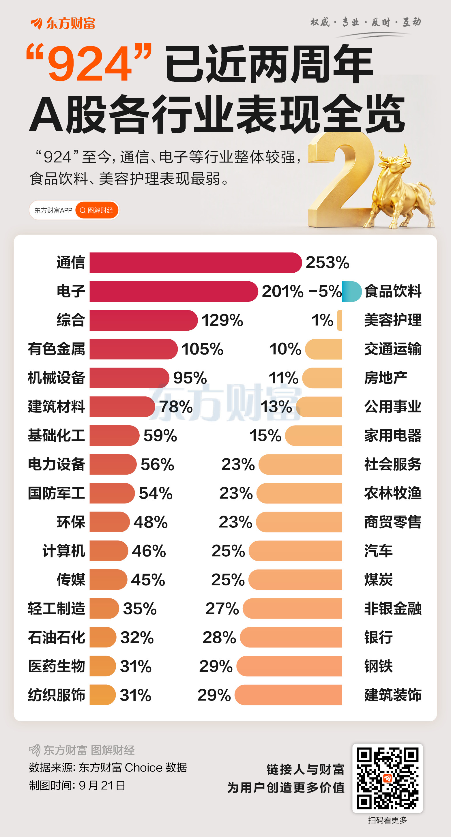 “924”行情两周年!超1400只个股翻倍