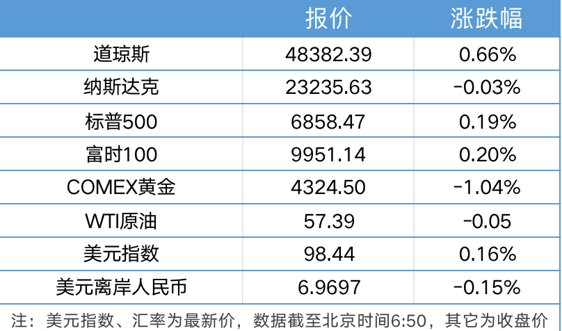 特斯拉电动车年销量首次被比亚迪超越；宗馥莉重任宏胜集团法定代表人｜南财早新闻