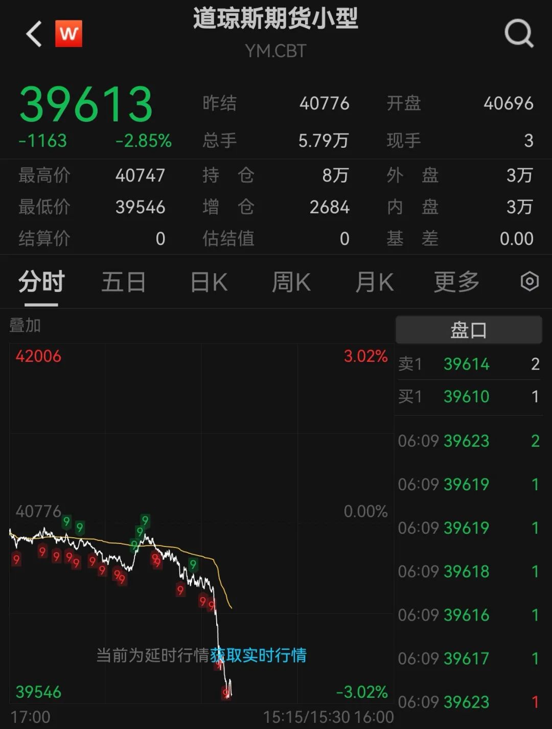 突然跳水！道指期货跌逾千点