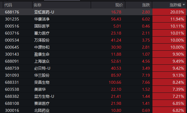 688176，20%涨停！医药生物板块爆发