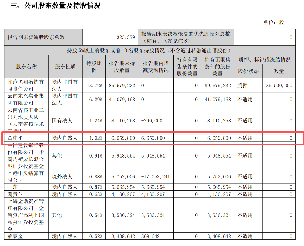 章建平再出手!大举买入两只牛股