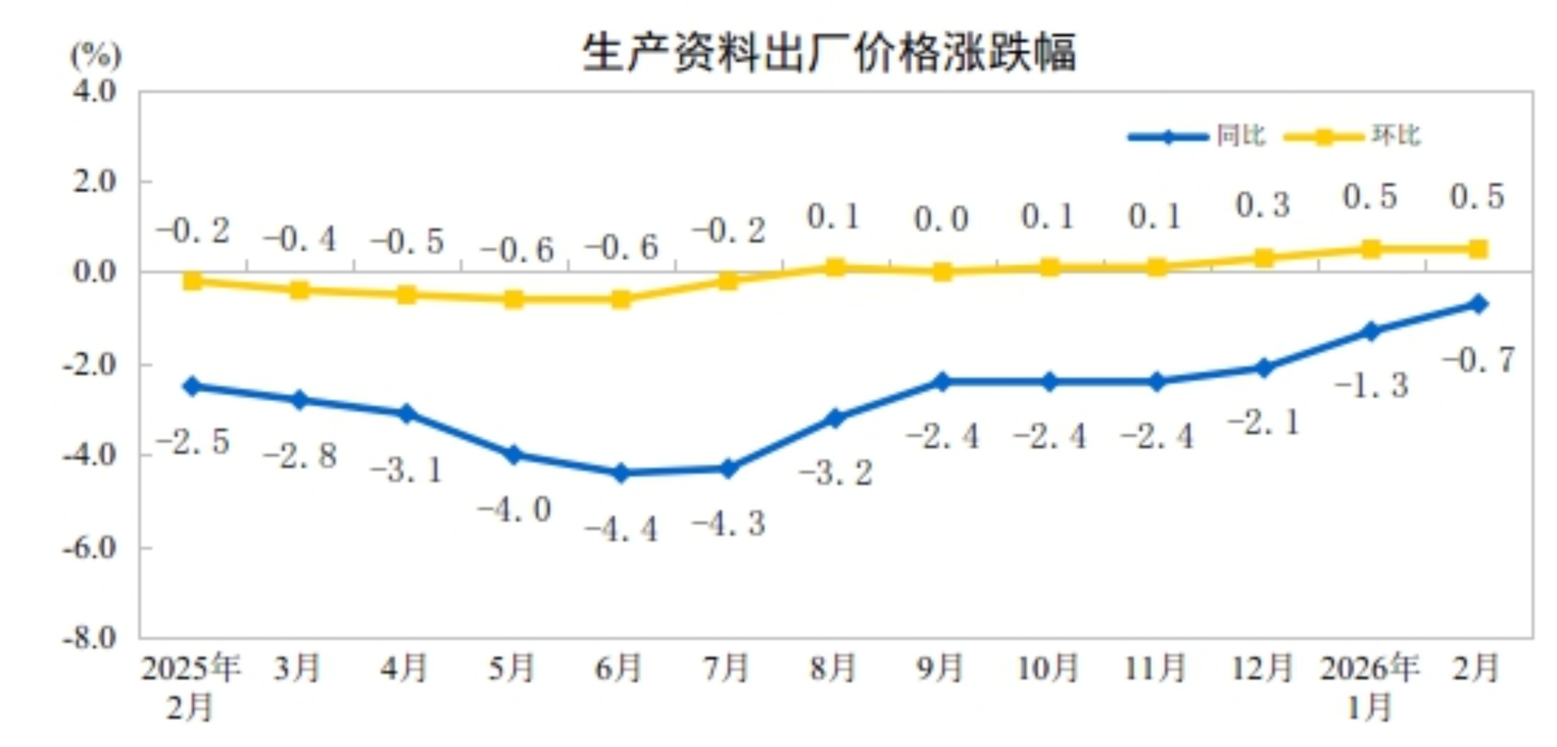 统计局:2月CPI同比上涨1.3% PPI同比下降0.9%