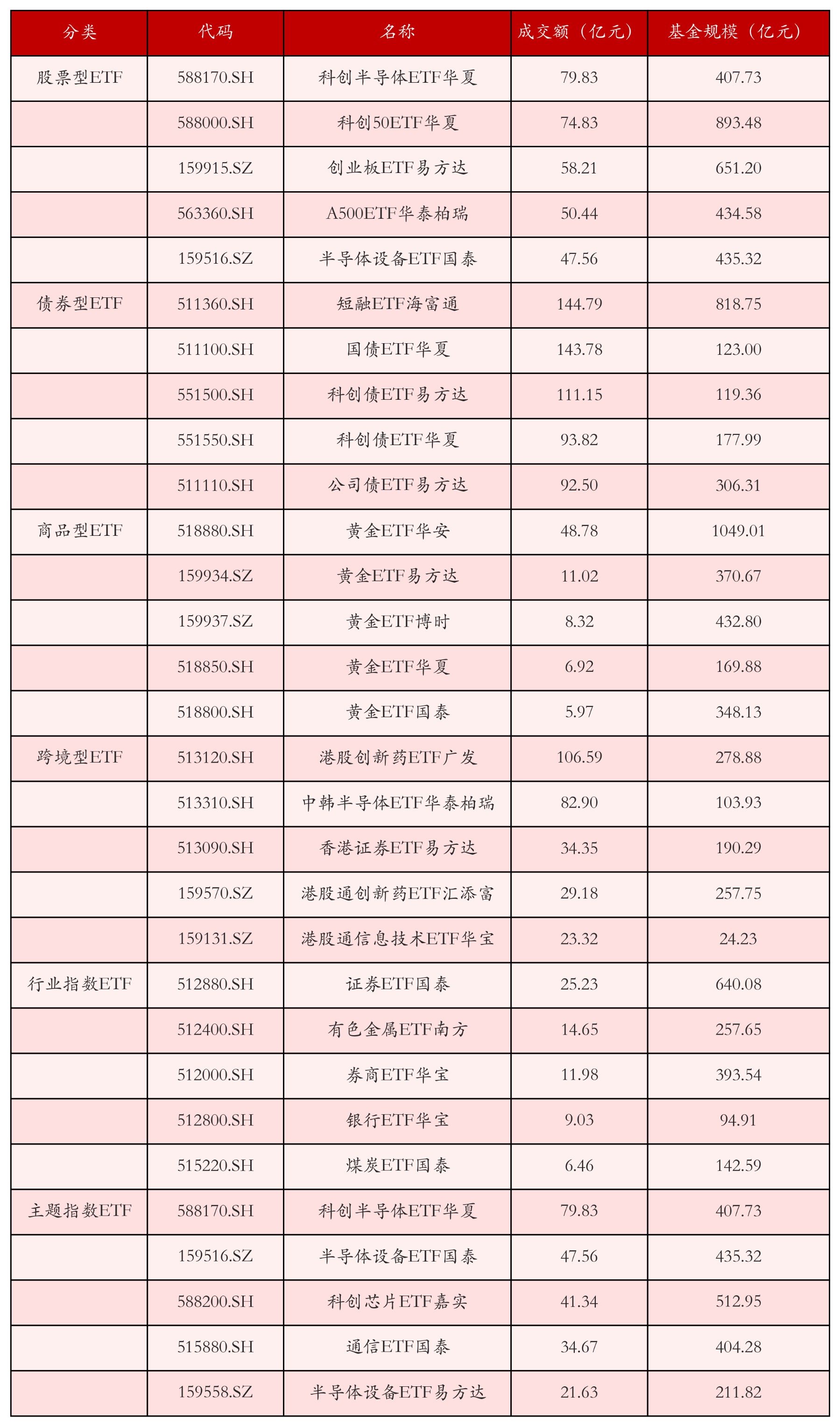 不同类别ETF成交情况