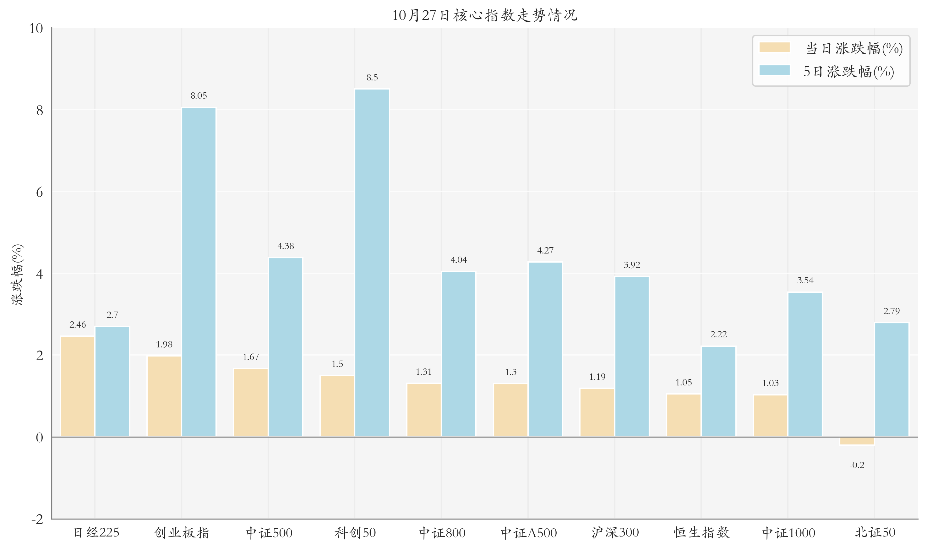 核心指数情况