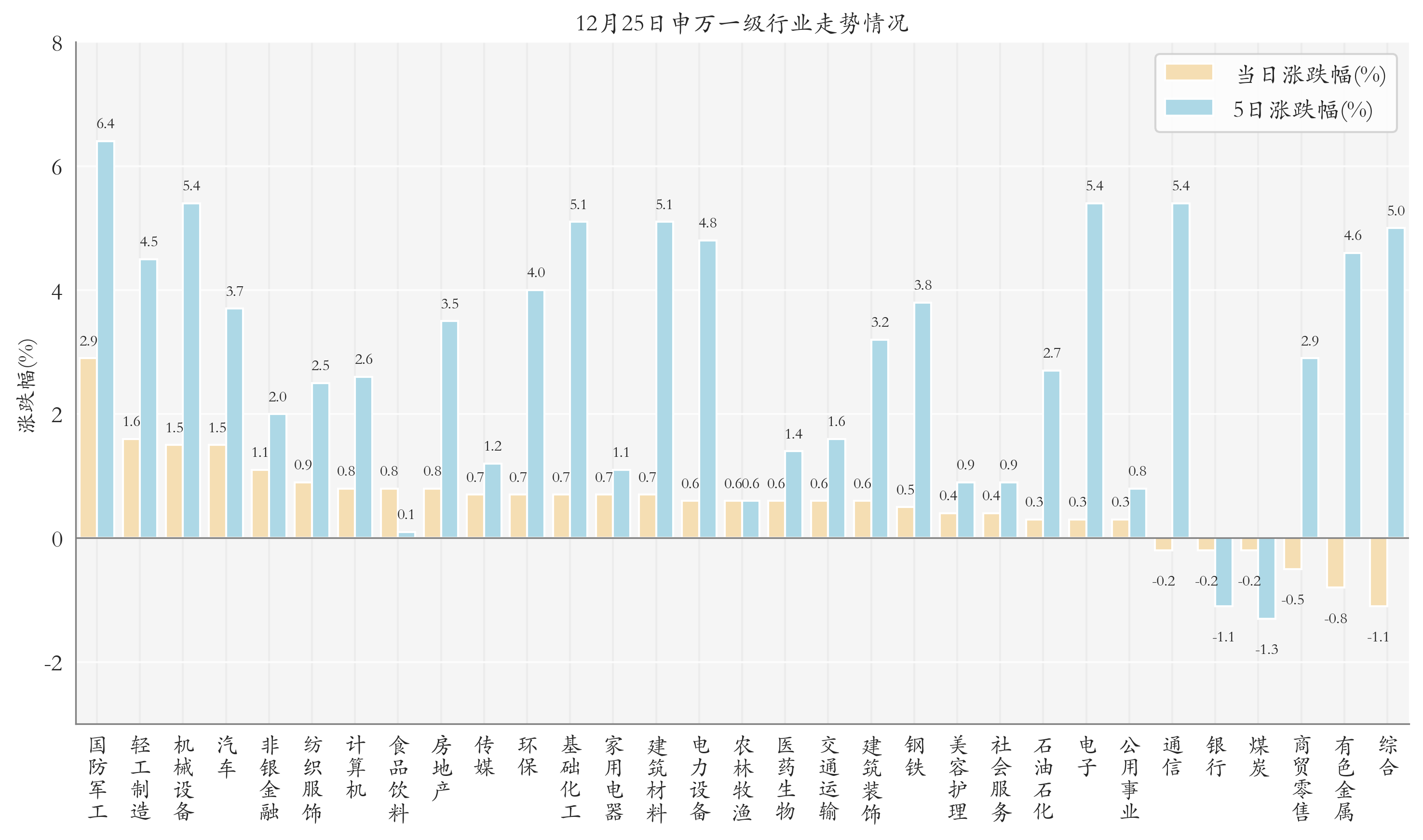 申万一级行业指数情况
