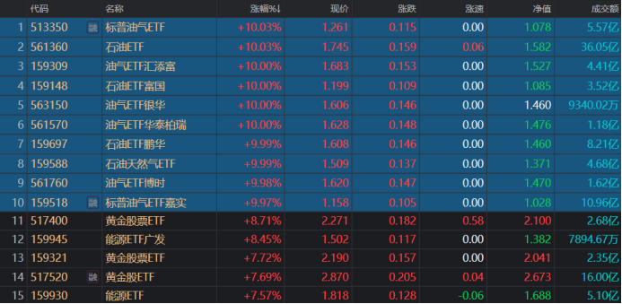 近十年第二次涨停!百亿资金“扫货”中石油 油气ETF全线溢价 这些份额近期陡升