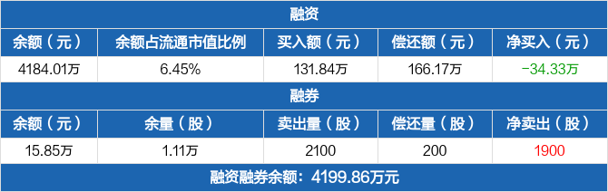 豪江智能连续3日融资净偿还累计14724万元0415