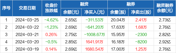航天电器:连续3日融资净偿还累计1961.41万元(03-25) 