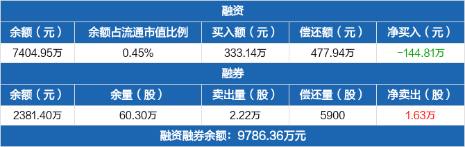 百奥泰融资净偿还14481万元融资余额740495万元0319
