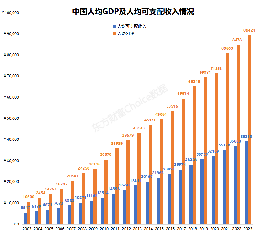 全国人口140967万人,以此计算,中国的人均gdp达到了89424元