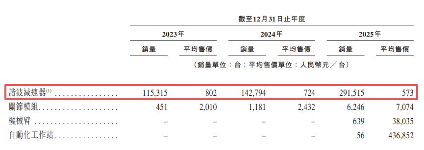 两度筹备科创板上市终止后 来福谐波转战港交所：核心产品平均售价两年累降近30%
