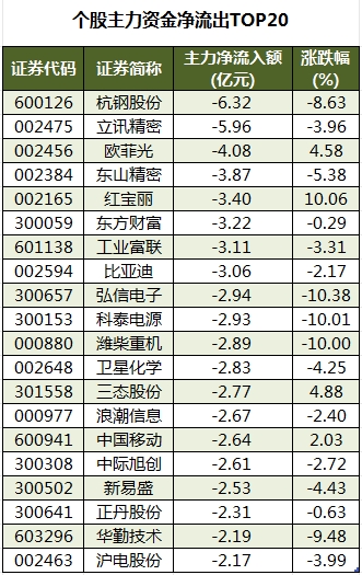 个股主力资金净流出TOP20.png