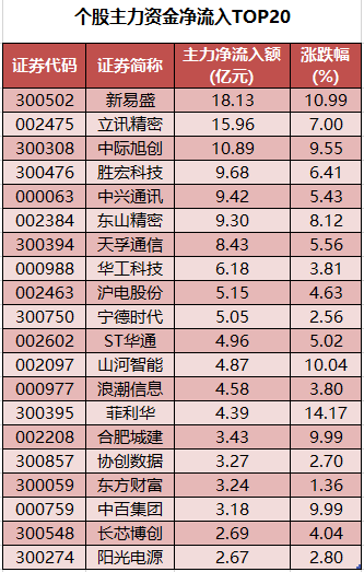 1761038021383648.png 个股主力资金净流入TOP20.png