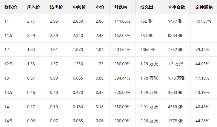 Options Smart Investment Report | Ford Motor's better-than-expected earnings lead to a surge in sales, with multiple call orders rising more than 3 times.