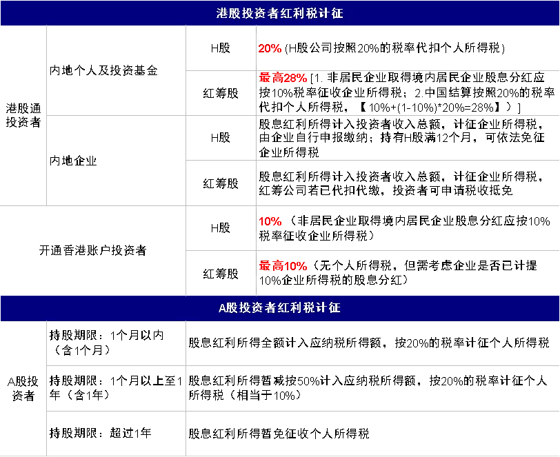 港股涨疯了！港股通红利税或将减免？影响有多大？（附当前征收标准）