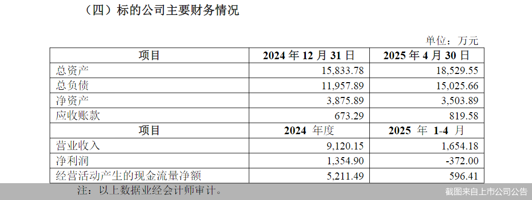 截圖來(lái)自上市公司公告