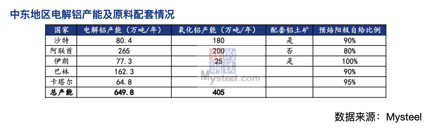 中东铝产能停摆超三成，中国成关键供应方