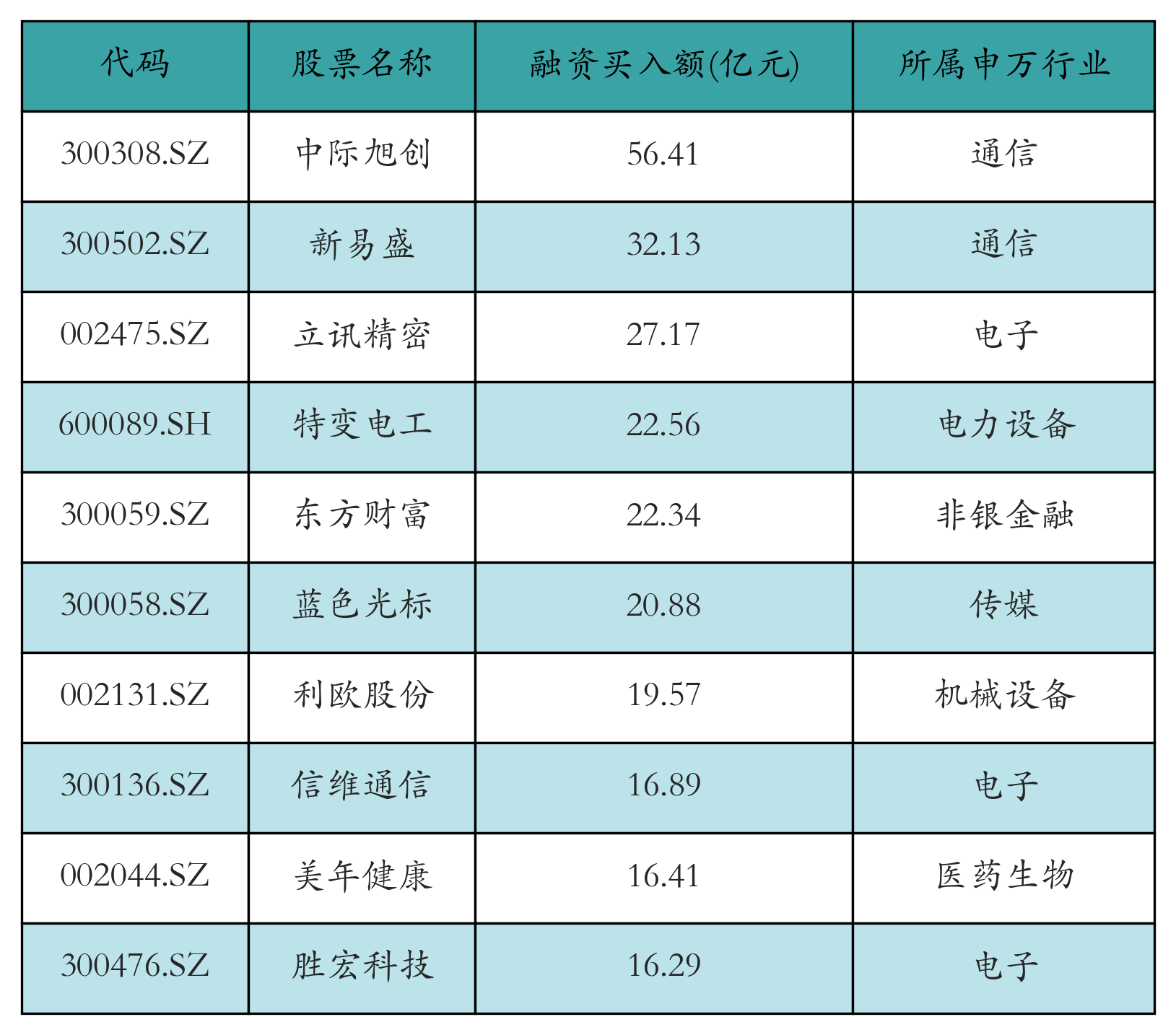 融資買入額前10個股