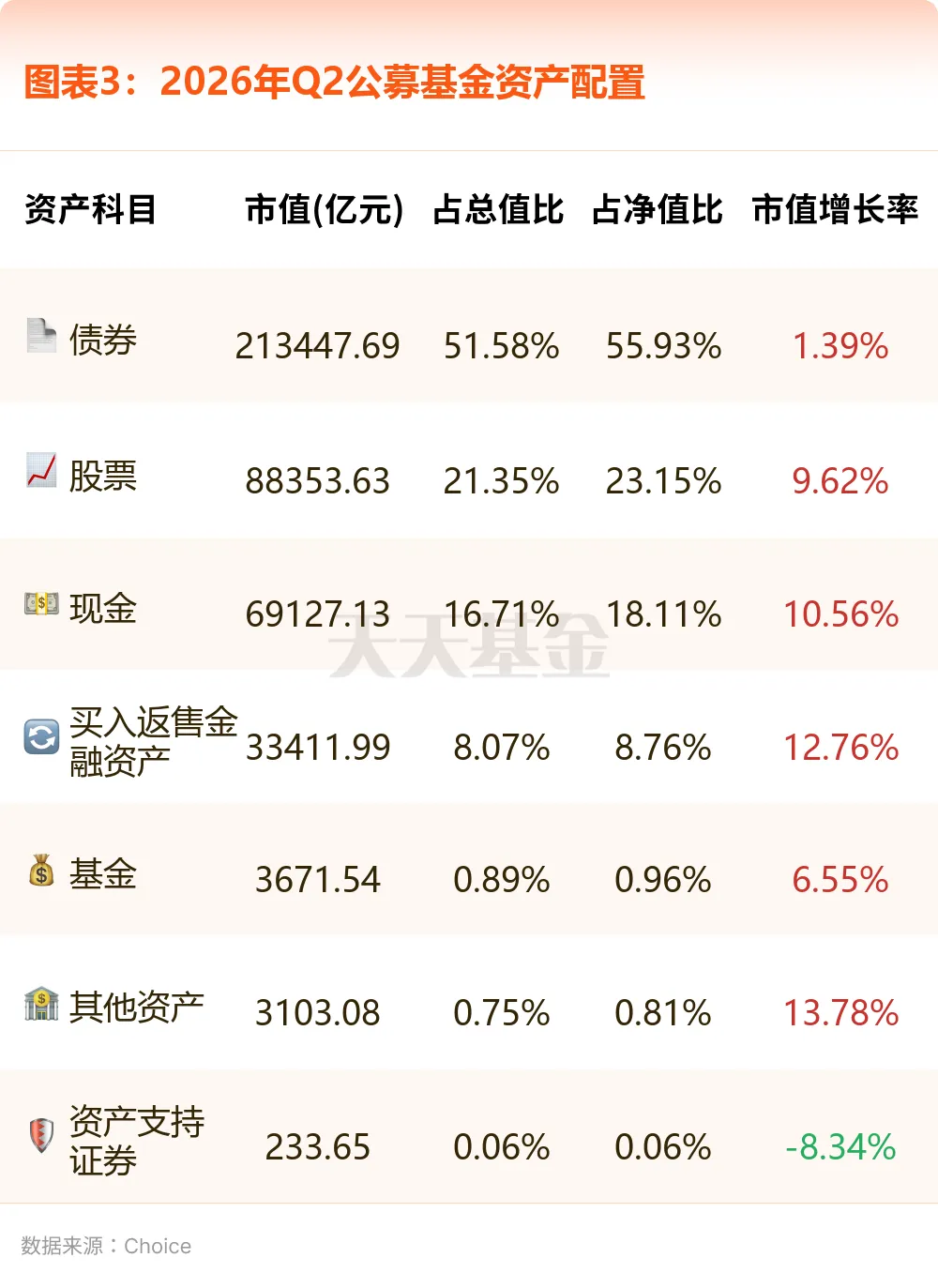 图表3：公募基金基金资产配置