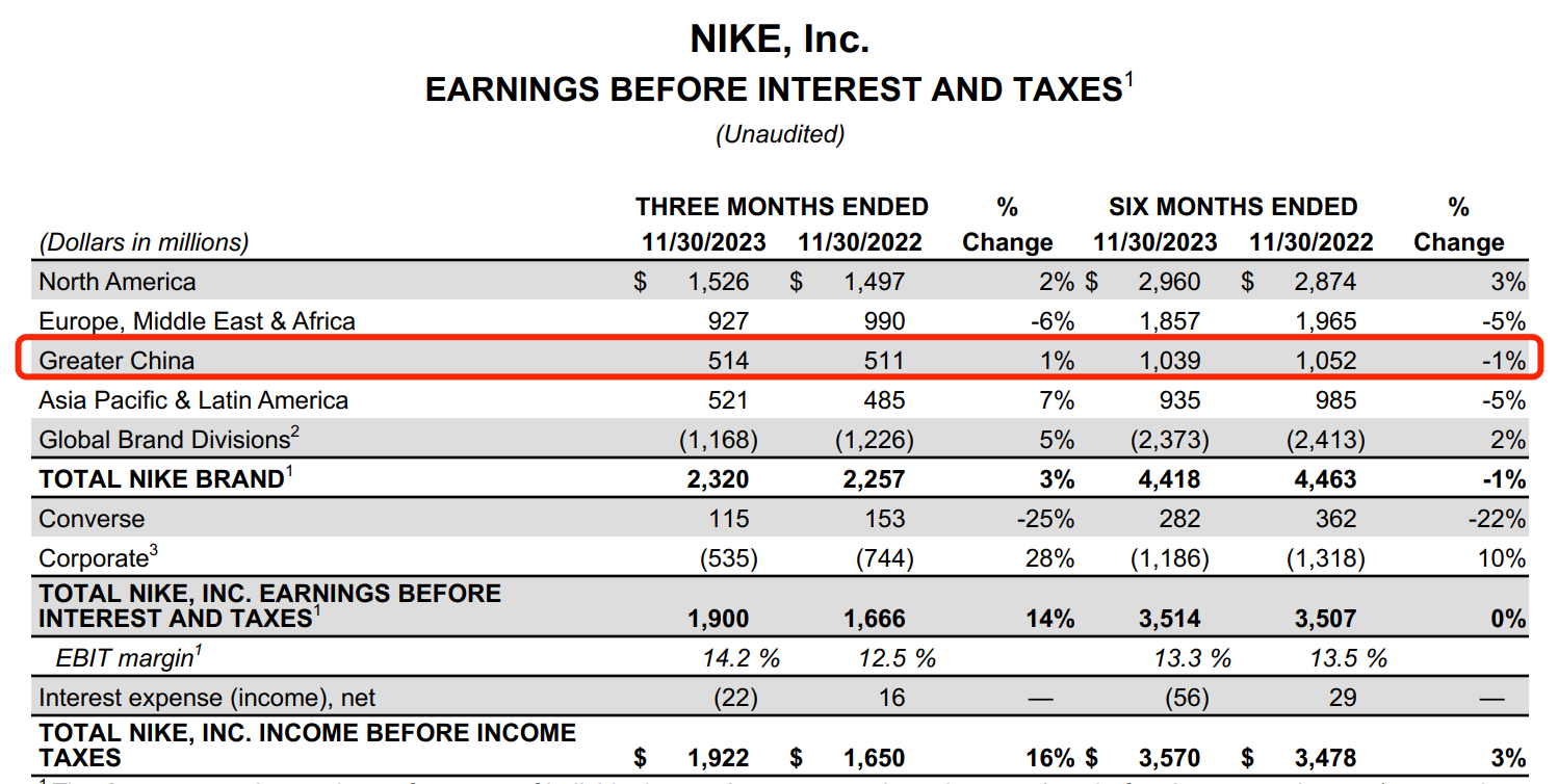 耐克品牌各区域息税前利润数据在电话会上,耐克ceo再次重申了对中国