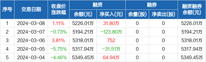 力源科技融资净买入318万元融资余额522601万元0308